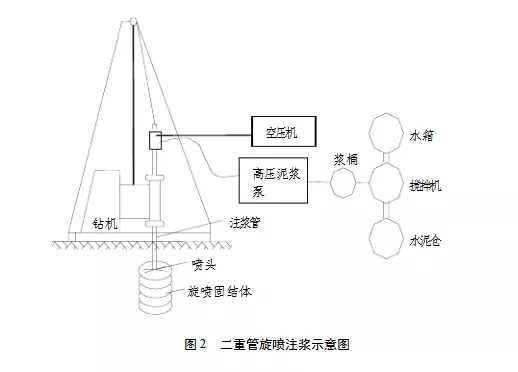 高压旋喷桩施工工艺及要点(图3)